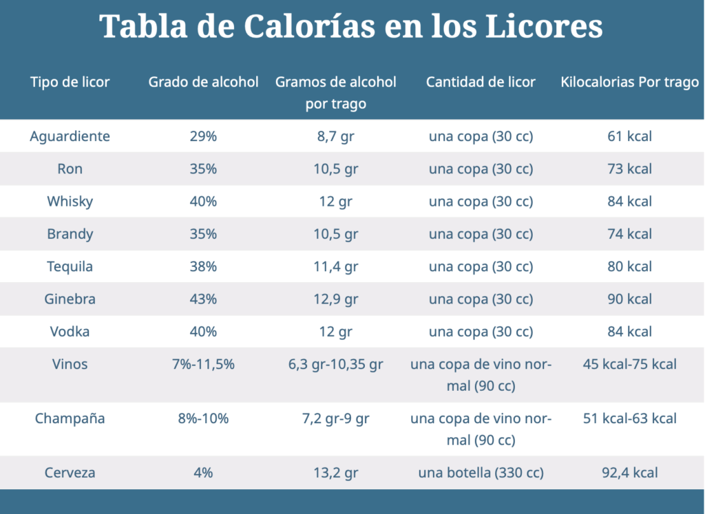 Calorías en los licores - Tabla