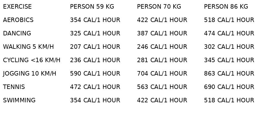 Exercise and calories